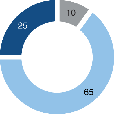 Gráfico sobre la distribución de la inversión para un perfil Moderado: 65% en renta fija, 25% en acciones y 10% en liquidez.