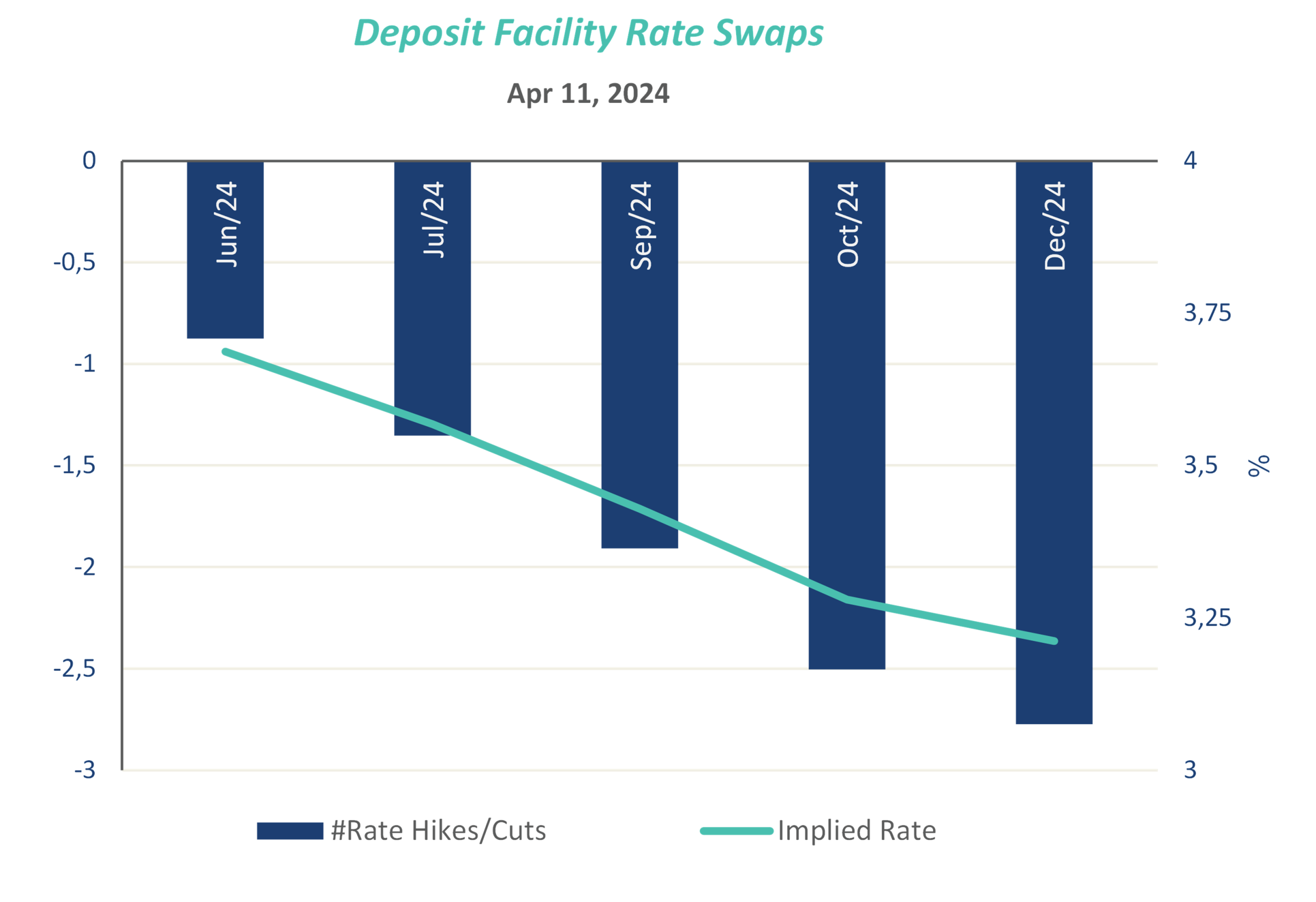 Chart shows expected ECB rate cuts in 2024; the implied rate falls from ~3.75% to ~3.25%.