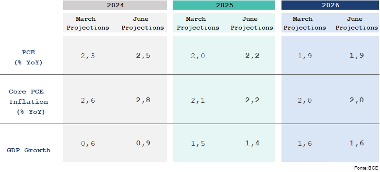 Table with ECB projections for headline inflation, core inflation and GDP in 2024–2026; inflation close to 2% and weak GDP growth.