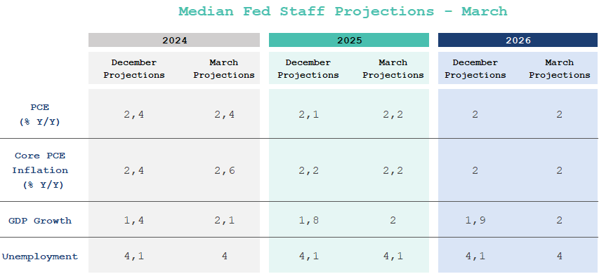 Fed projections for inflation, GDP, and unemployment through 2026; inflation near 2% and unemployment around 4%.