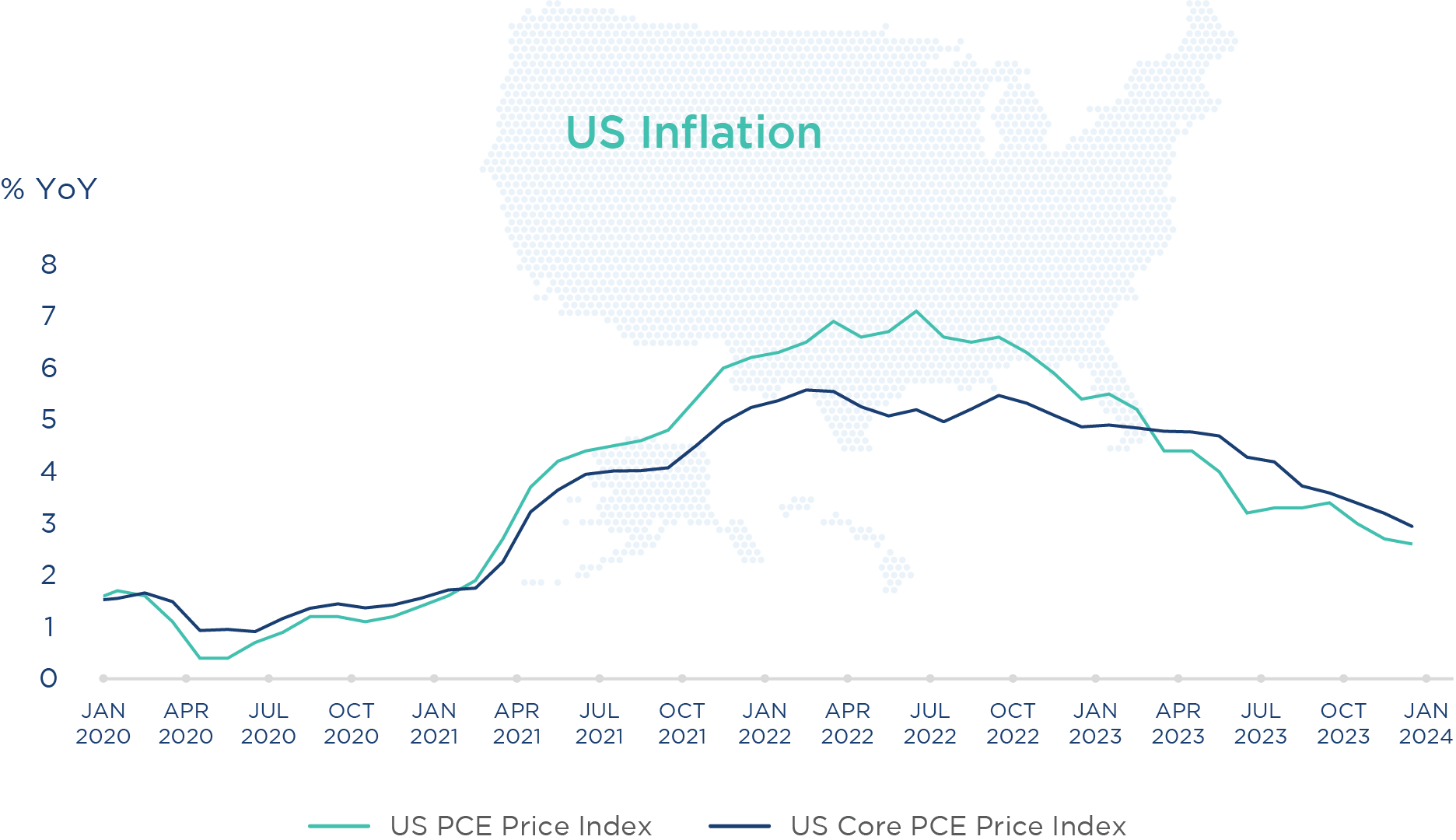 U.S. inflation 2020–2024; peak in 2022 and gradual decline to around 2% in 2024.
